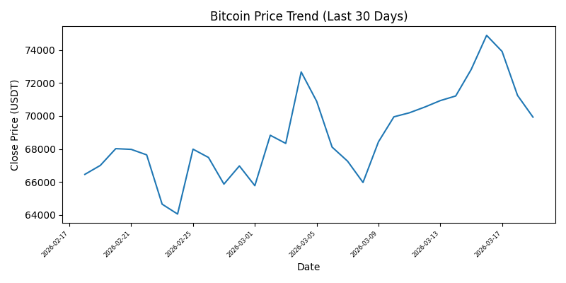 Bitcoin price trend chart